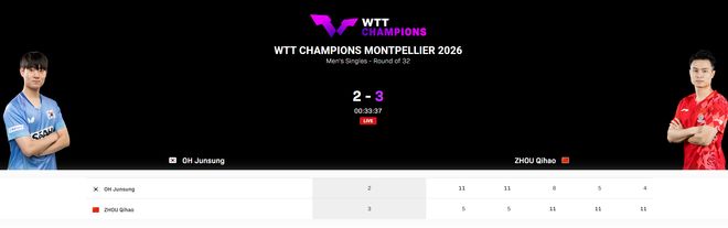 0-2落后连扳三局！周启豪逆转韩乒20岁天才 输二追三握拳怒吼释放